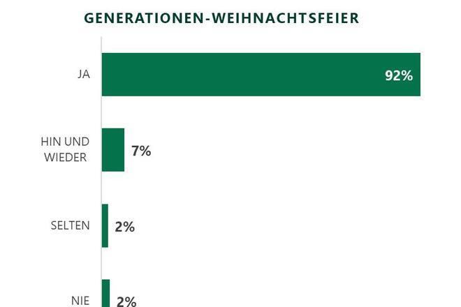 Graph about celebrating christmas with different generations